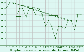 Courbe de la pression atmosphrique pour Mascara-Ghriss