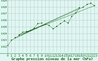 Courbe de la pression atmosphrique pour Logrono (Esp)