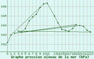 Courbe de la pression atmosphrique pour Puissalicon (34)