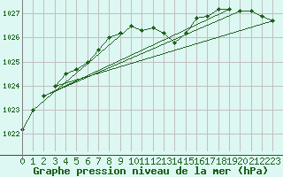 Courbe de la pression atmosphrique pour Harzgerode