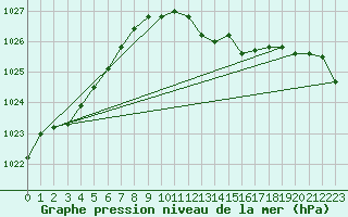 Courbe de la pression atmosphrique pour Hallau