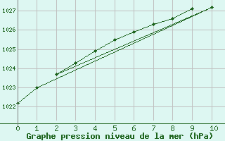 Courbe de la pression atmosphrique pour Pudasjrvi lentokentt