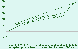 Courbe de la pression atmosphrique pour Grenoble/St-Etienne-St-Geoirs (38)