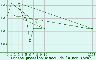 Courbe de la pression atmosphrique pour Marquise (62)