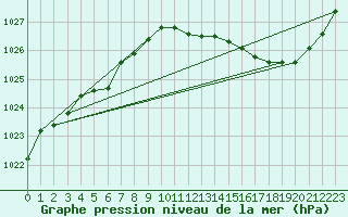 Courbe de la pression atmosphrique pour Le Mans (72)