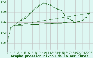 Courbe de la pression atmosphrique pour Avord (18)