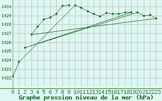 Courbe de la pression atmosphrique pour Weiden