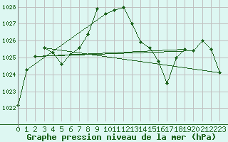 Courbe de la pression atmosphrique pour Leucate (11)