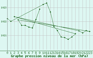 Courbe de la pression atmosphrique pour Millau (12)