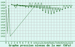 Courbe de la pression atmosphrique pour Zurich-Kloten