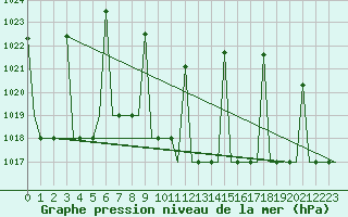 Courbe de la pression atmosphrique pour Ankara / Esenboga