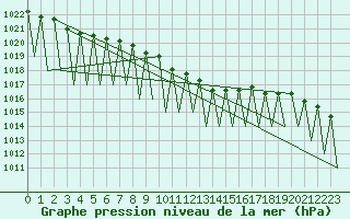 Courbe de la pression atmosphrique pour Niederstetten