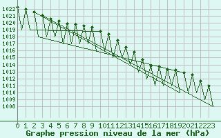 Courbe de la pression atmosphrique pour Hahn