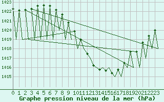 Courbe de la pression atmosphrique pour Zurich-Kloten