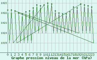 Courbe de la pression atmosphrique pour Pamplona (Esp)