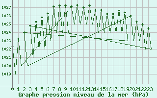 Courbe de la pression atmosphrique pour Vilhelmina