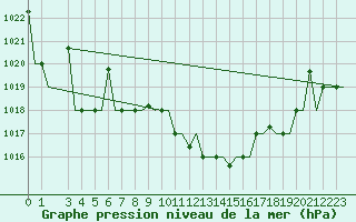 Courbe de la pression atmosphrique pour L