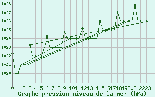 Courbe de la pression atmosphrique pour Ulyanovsk Baratayevka