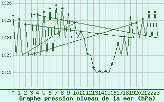 Courbe de la pression atmosphrique pour Zurich-Kloten