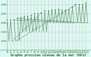 Courbe de la pression atmosphrique pour Batsfjord