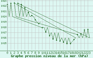 Courbe de la pression atmosphrique pour Sveg A