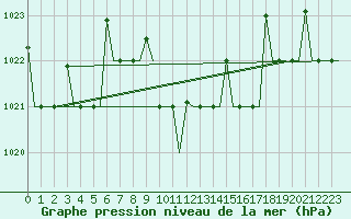 Courbe de la pression atmosphrique pour Gaziantep