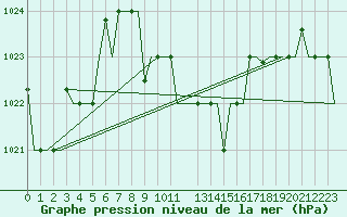 Courbe de la pression atmosphrique pour Ioannina Airport