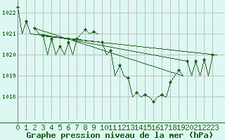 Courbe de la pression atmosphrique pour Palma De Mallorca / Son San Juan