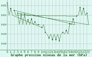 Courbe de la pression atmosphrique pour Pamplona (Esp)