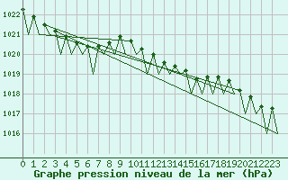 Courbe de la pression atmosphrique pour Leipzig-Schkeuditz