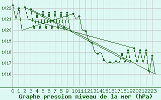 Courbe de la pression atmosphrique pour Niederstetten