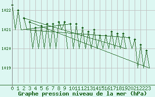 Courbe de la pression atmosphrique pour Helsinki-Vantaa
