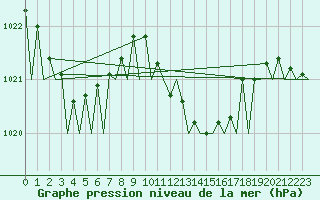 Courbe de la pression atmosphrique pour Asturias / Aviles