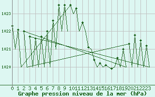 Courbe de la pression atmosphrique pour Huesca (Esp)