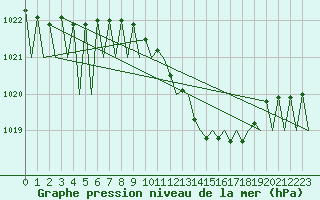 Courbe de la pression atmosphrique pour Hahn