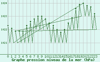 Courbe de la pression atmosphrique pour Caslav