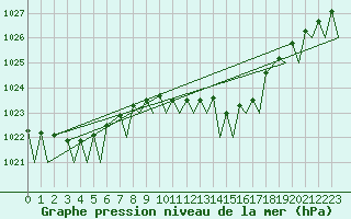 Courbe de la pression atmosphrique pour Brize Norton