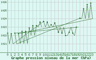 Courbe de la pression atmosphrique pour Madrid / Barajas (Esp)