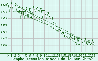 Courbe de la pression atmosphrique pour Leipzig-Schkeuditz