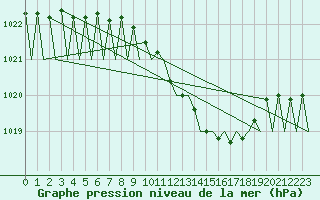 Courbe de la pression atmosphrique pour Buechel