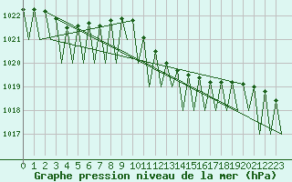 Courbe de la pression atmosphrique pour Cerklje Airport