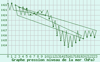 Courbe de la pression atmosphrique pour Vitoria