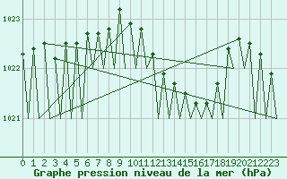 Courbe de la pression atmosphrique pour Holzdorf