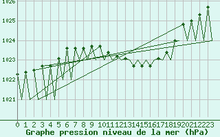 Courbe de la pression atmosphrique pour Saarbruecken / Ensheim