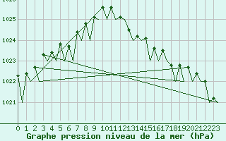 Courbe de la pression atmosphrique pour Lugano (Sw)