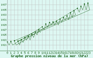 Courbe de la pression atmosphrique pour Hahn