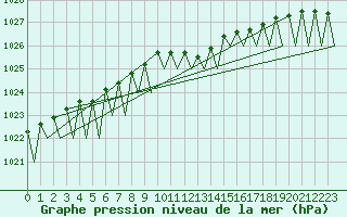 Courbe de la pression atmosphrique pour Holzdorf