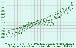 Courbe de la pression atmosphrique pour Saarbruecken / Ensheim