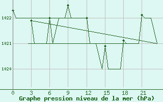 Courbe de la pression atmosphrique pour Annaba