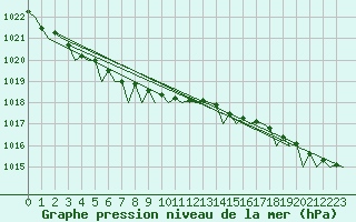 Courbe de la pression atmosphrique pour Mehamn